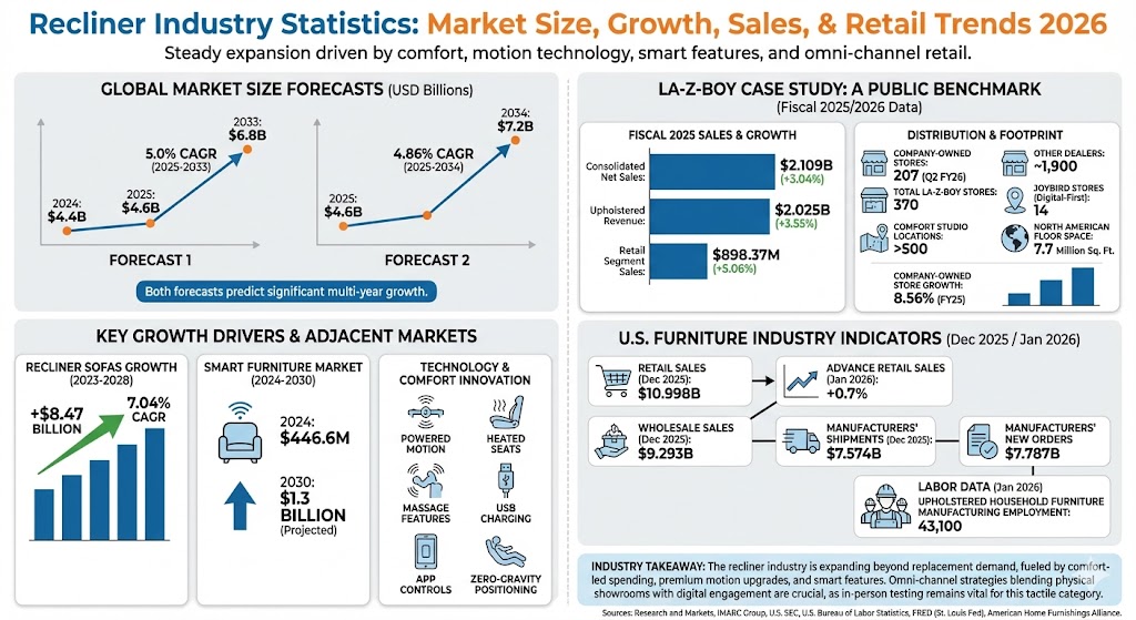recliner industry statistics