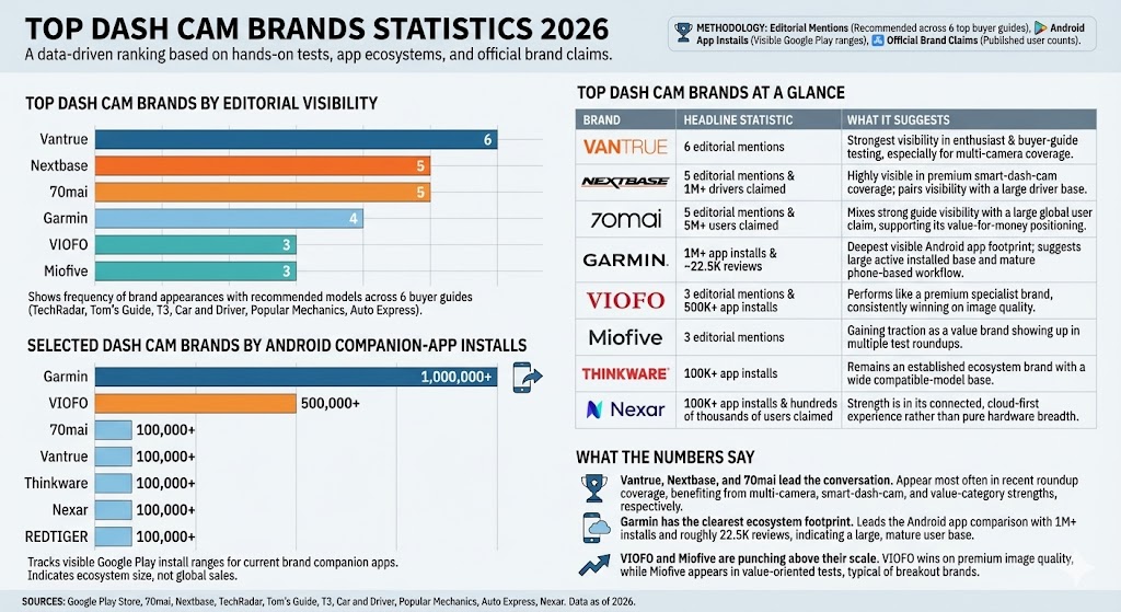 top dash cam brands statistics